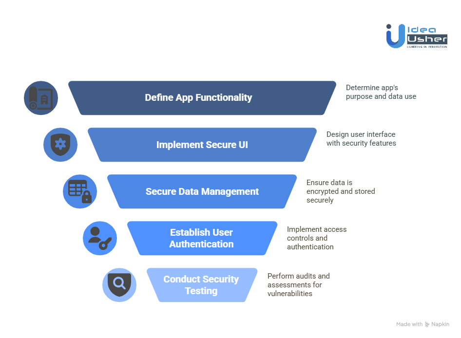 Development Steps for a HIPAA-Compliant AI Healthcare App