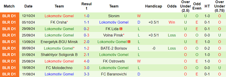 Thống kê 10 trận gần nhất của Lokomotiv Gomel