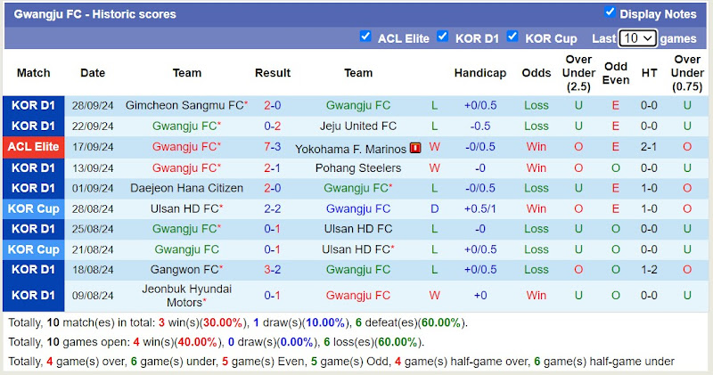 Thống kê phong độ 10 trận đấu gần nhất của Gwangju