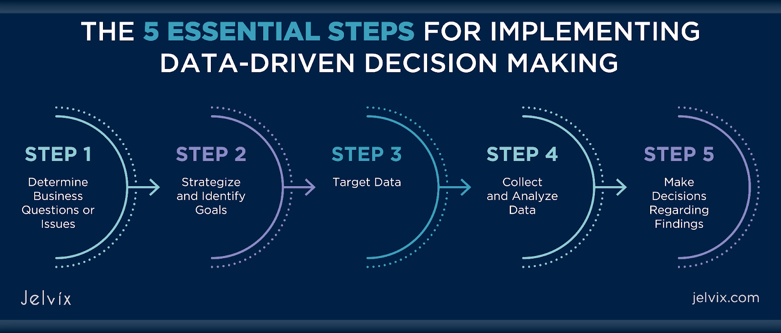 steps for implementing data-driven decision making