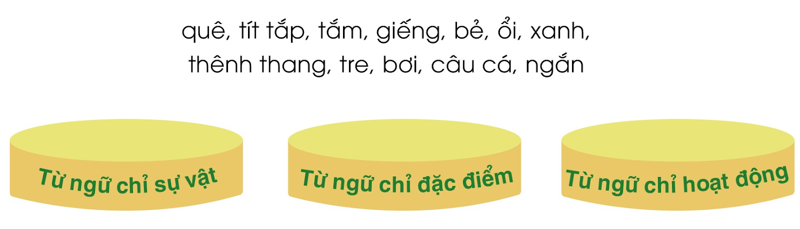 BÀI 31: EM YÊU QUÊ HƯƠNGBÀI ĐỌC 1: VỀ QUÊCâu 1: Bài thơ là lời của ai?Trả lời:Bài thơ là lời của người cháu.Câu 2: Bạn nhỏ thích những cảnh vật nào ở quê?Trả lời:Bạn nhỏ thích những cảnh vật ở quê là: đồng xanh tít tắp, những quả ổi chín vàng, trời lộng gió, chó mèo, vịt bầu, gà con.Câu 3: Bạn nhỏ được làm những gì khi về quê nghỉ hèTrả lời:Khi về quê bạn nhỏ thích được tắm giếng làng, bắc thanh lên bẻ ổi, thả diều.Câu 4: Em hiểu hai dòng cuối bài thơ như thế nào? Chọn ý đúng:a) Ngày ở quê ngắn hơn ở thành phố.b) Nghỉ hè ở quê rất vui nên thấy thời gian trôi nhanh.c) Kì nghỉ hè chỉ có một tháng nên rất ngắn.Trả lời:c) Kì nghỉ hè chỉ có một tháng nên rất ngắn.Luyện tậpCâu 1: Xếp các từ ngữ dưới đây vào nhóm thích hợp:Giải nhanh:- quê, giếng, ổi, tre, cá.- tít tắp, xanh, thênh thang, ngắn.- tắm, bẻ, bơi, câu.Câu 2: Nói 1-2 câu thể hiện sự ngạc nhiên hoặc thích thú trong các tình huống sau:a) Ông cho em cùng đi thả diều.b) Ông cho em cùng đi câu.Giải nhanh:a) Thích quá, ông cho cháu cùng đi thả diều nhé!b) Ông cho cháu đi câu cá cùng ông sao?Bài viếtCâu 1: Nghe – viếtGiải nhanh:Nghe – viếtCâu 2: Chọn chữ hoặc vần phù hợp vào ô trống Giải nhanh:a) xanh, sĩ, sầu, xanh suốt b)Tinh, nhìn Xin mìnhthinh.Câu 3: Tìm tiếng:a) Bắt đầu bằng chữ s hay x có nghĩa như sau:- Mùa đầu tiên trong năm.- Trái ngược với đúng.- Trái ngược với đẹp.b) Có vần in hay inh có nghĩa như sau:- Số tiếp theo số 8.- Cùng nghĩa với đẹp.- Thực hiện các phép cộng trừ nhân chia...Giải nhanh:a) - Mùa đầu tiên trong năm: xuân.- Trái ngược với đúng: sai.- Trái ngược với đẹp: xấu.b) - Số tiếp theo số 8: chín.    - Cùng nghĩa với đẹp: xinh.    - Thực hiện các phép cộng, trừ, nhân, chia...: tính.Câu 4: Tập viếtGiải nhanh:Tập viết.BÀI ĐỌC 2: CON KÊNH XANH XANHCâu 1: Con lạch chung của nhà Đôi với nhà Thu được tạo ra như thế nào?Trả lời:Con lạch chung của nhà Đôi và nhà Thu trước kia là đường dẫn nước vào vườn cây. Sau nước lớn, hai bờ bị lở rộng ra. Hai nhà đã cùng nhau nạo đáy thành con lạch chung giữa hai nhà.Câu 2: Mùa hè, Đôi và Thu thường làm gì bên con lạch?Trả lời:Mùa hè, Đôi và Thu thường nằm trên võng ôn bài, đố vui.Câu 3: Cái tên “con kênh xanh xanh” mà hai bạn đặt cho con lạch thể hiện tình cảm với con lạch như thế nào?Trả lời:Cái tên “con kênh xanh xanh” mà hai bạn đặt cho con lạch thể hiện sự thích thú và yêu mến của hai bạn đối với con lạch.Luyện tậpCâu 1: Nói lời đồng ý của Thu khi Đôi rủ Thu cùng ra ôn bài.Giải nhanh: “Được, chúng mình cùng ôn bài nhé!”Câu 2: Nói lời khen của các bạn khi đến thăm con lạch của hai nhà.Giải nhanh:“Con lạch nhà bạn thật đẹp và tươi mát!”Bài viết