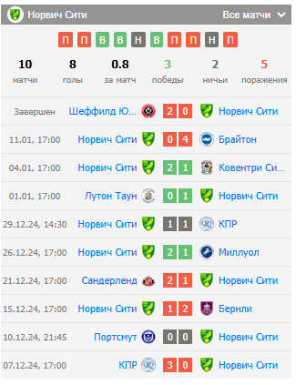 прогноз Лидс Юнайтед – Норвич Сити