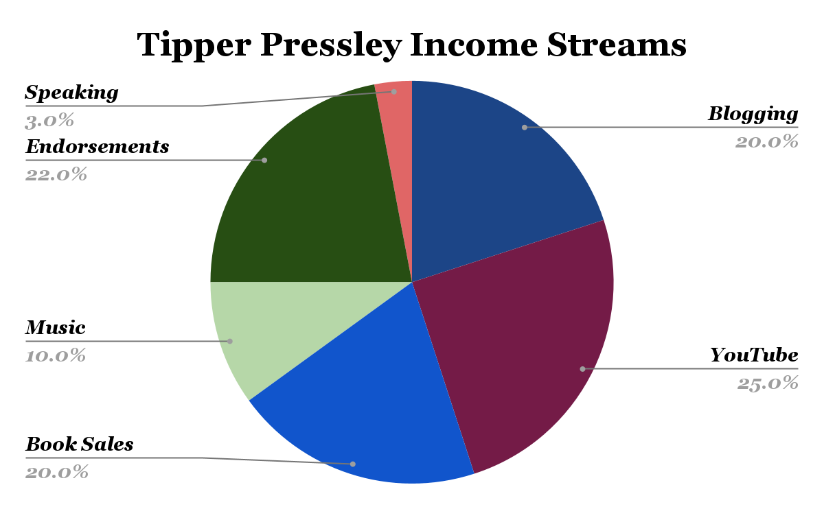 Tipper Pressley Income Streams