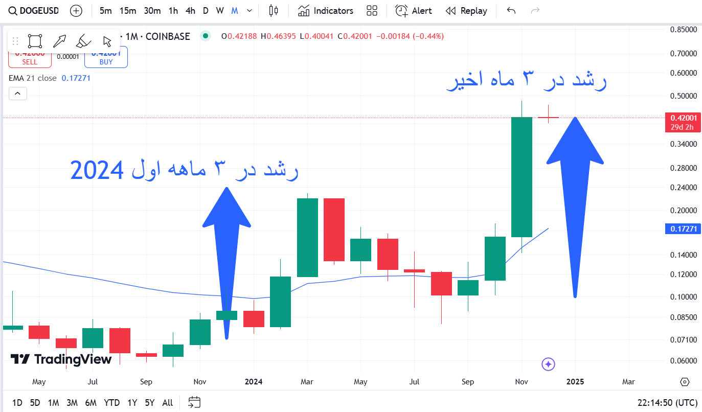 قیمت دوج کوین در یک سال اخیر