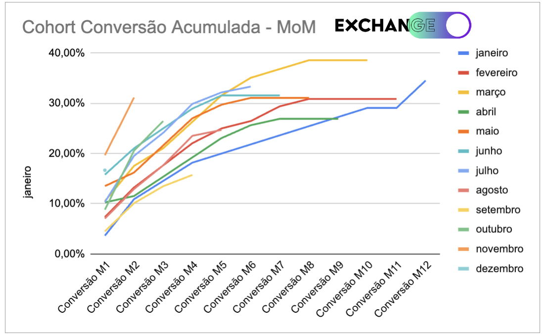 Análise Cohort - Ciclo médio de vendas