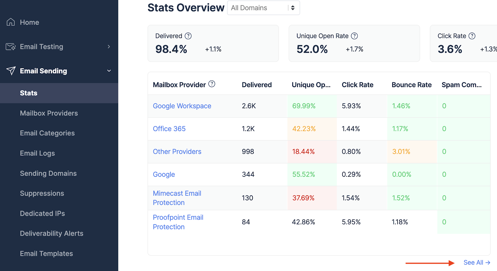 Mailtrap Email Delivery Platform Stats Overview dashboard