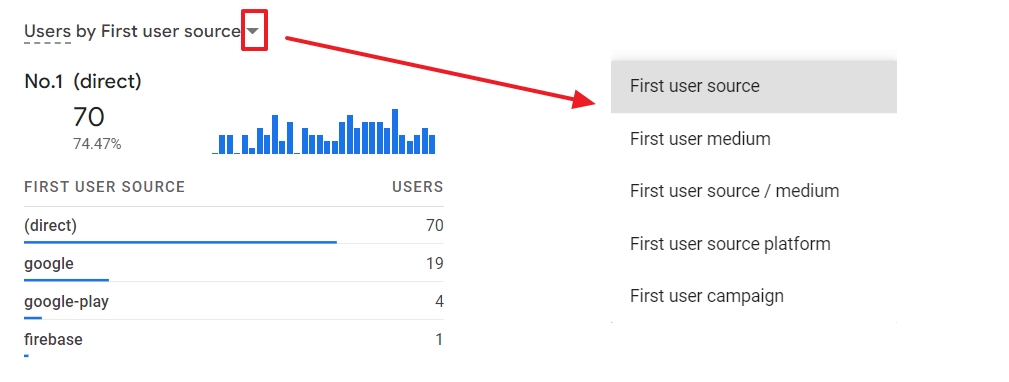 In GA4, first user source shows where your customer came from. 