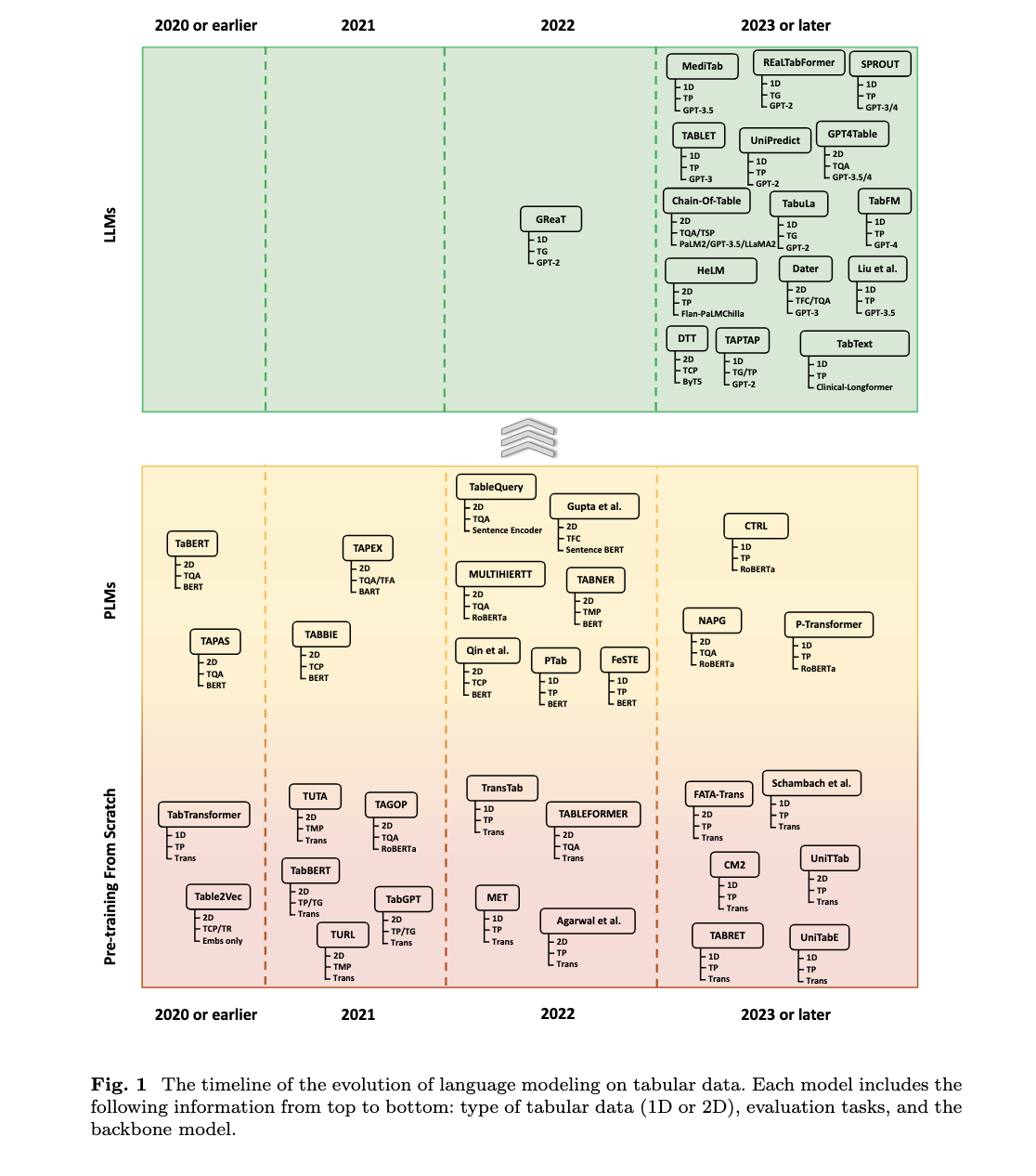 This AI Paper by National University of Singapore Introduces A Comprehensive Survey of Language Models for Tabular Data Analysis