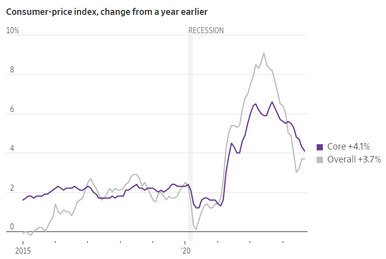 Chart: Consumer-price index