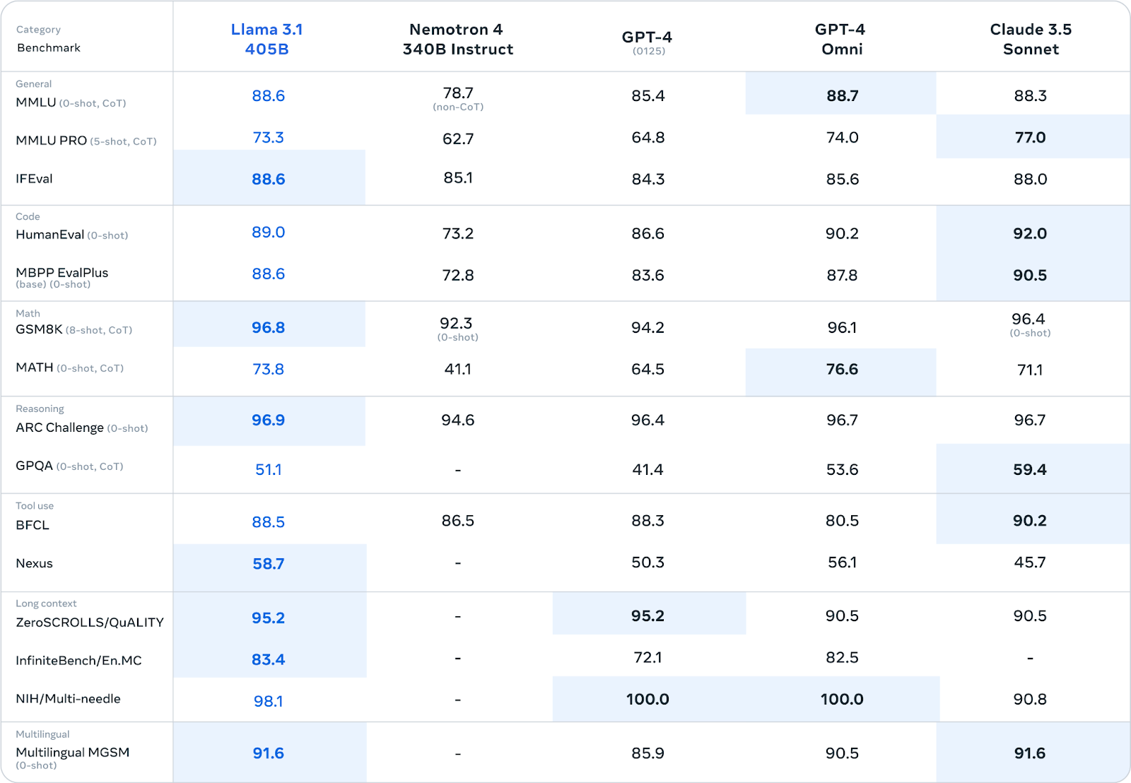 Benchmark comparisons for Llama 3.1 405B