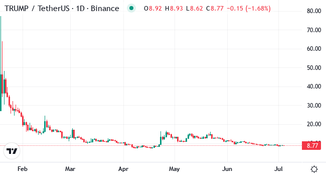 Chart TRUMP