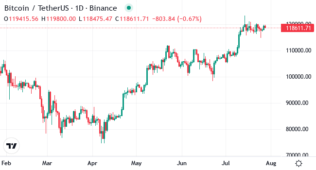 Chart BTC