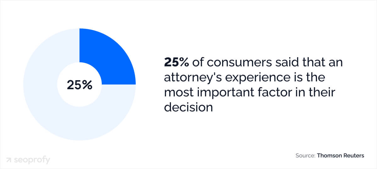  graphic showing 25% of consumers say that an attorney’s experience is the most important factor in their decision