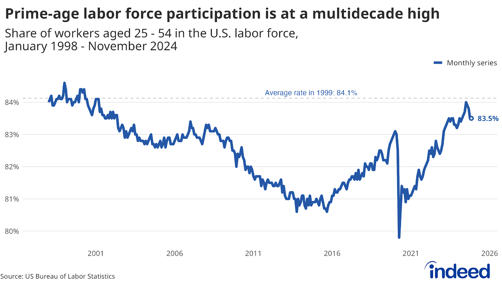 A line chart titled “Prime-age labor force participation is at a multidecade high” covers data from January 1998 to November 2024. The chart shows the percentage of 25-54-year-olds employed or unemployed (and actively looking for work) as a share of the total population. Prime-age participation has roared back to multidecade highs despite falling during the pandemic.