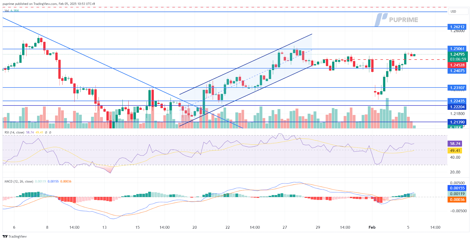 gbpusd 05022025