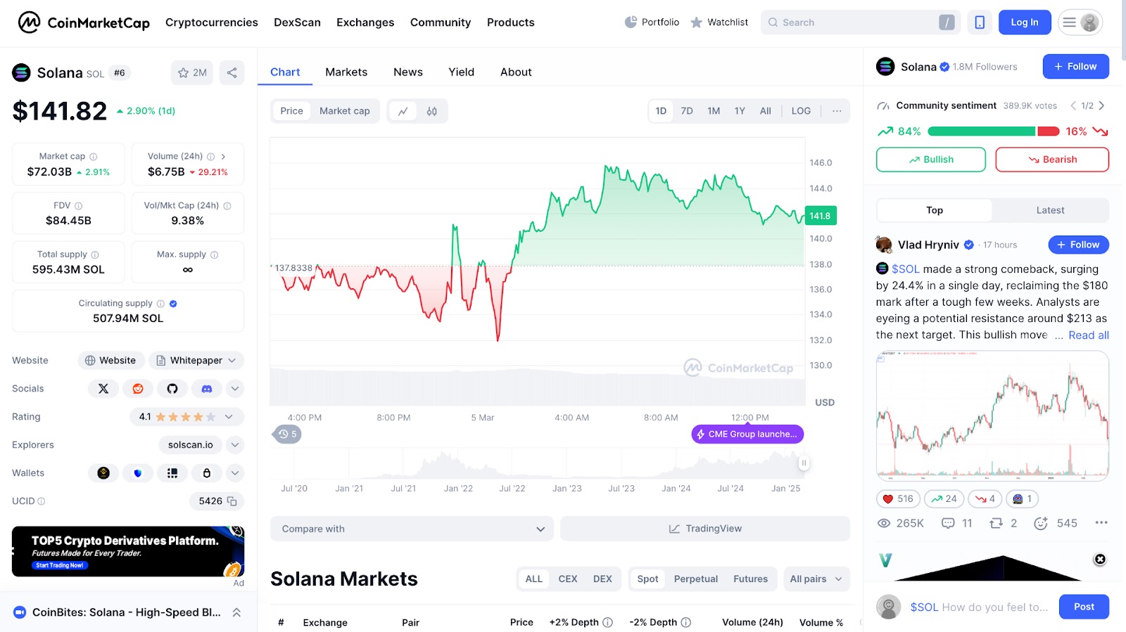 Chart of SOL’s price movement over the past day and other essential details about Solana (CoinMarketCap)