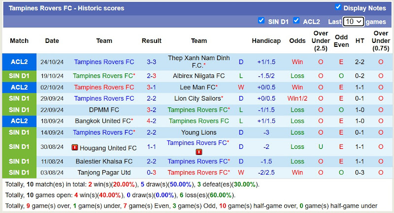 Thống kê phong độ 10 trận đấu gần nhất của Tampines Rovers