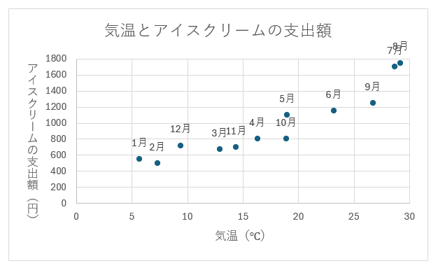 グラフ, 散布図

自動的に生成された説明