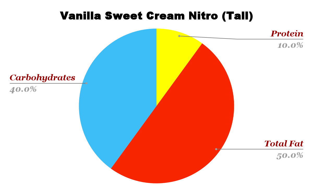 Starbucks Vanilla Sweet Cream Nitro Cold Brew Nutrition chart