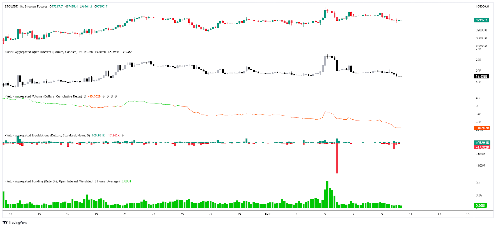 Bitcoin Open Interest / Liquidations / CVD & Funding rate