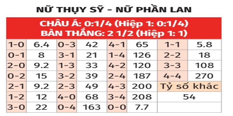Bảng tỉ số của nữ Thụy Sĩ vs nữ Phần Lan