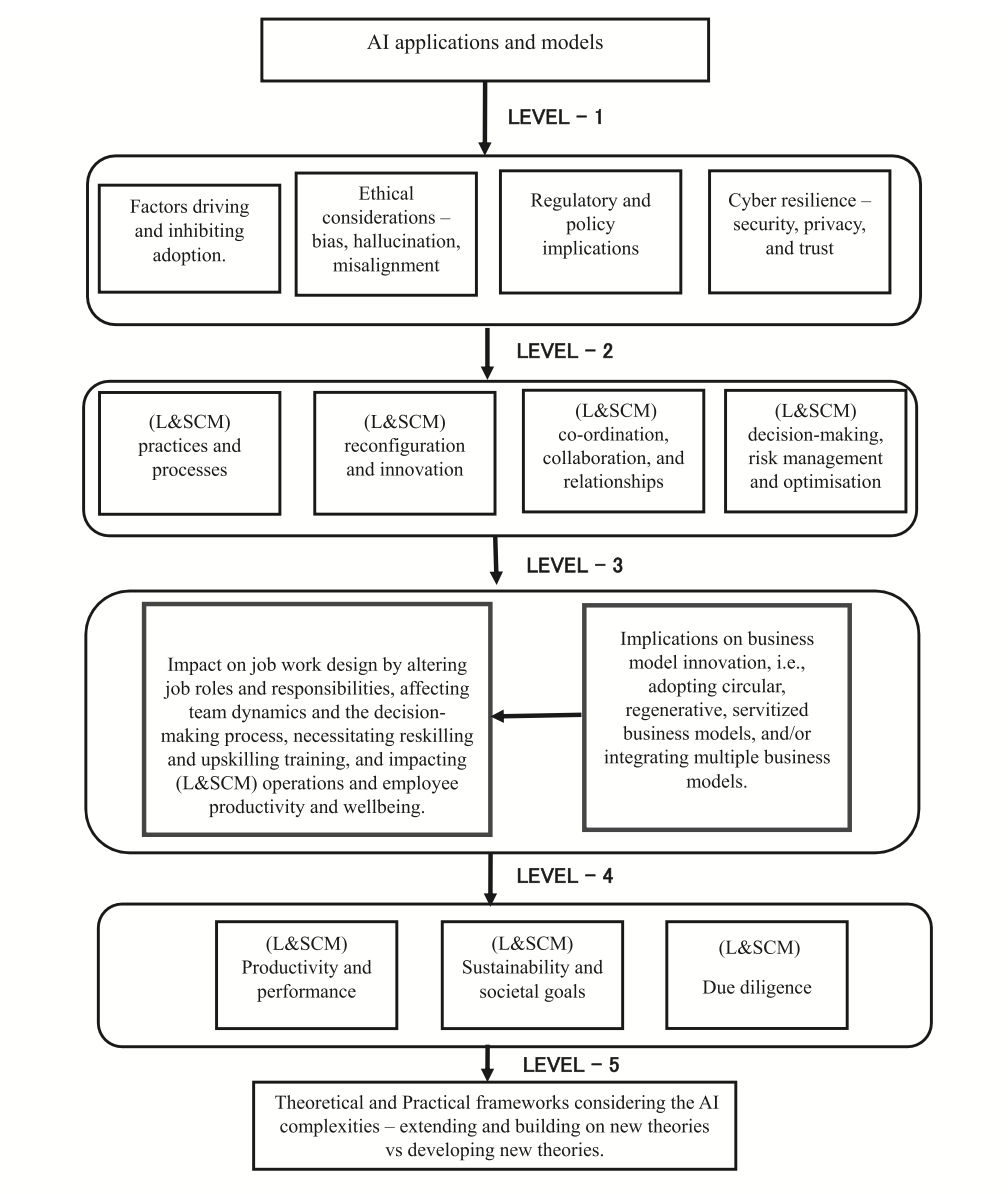 Inteligencia artificial en la logística y la gestión de la cadena de suministro: una guía básica y un itinerario para la investigación