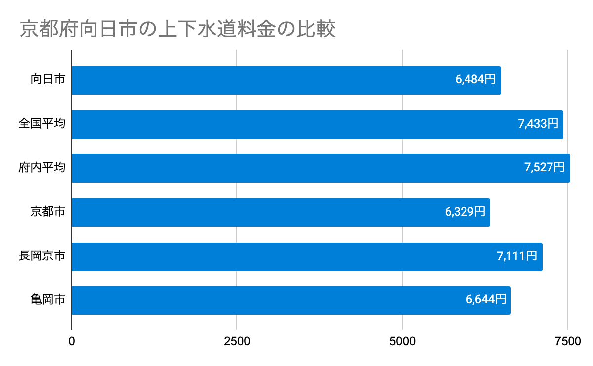 京都府向日市の上下水道料金の比較