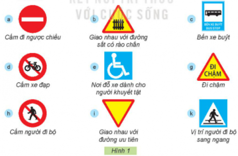 BÀI 9. LÀM BIỂN BÁO GIAO THÔNG1. TÌM HIỂU VỀ BIỂN BÁO GIAO THÔNGCâu 1: Em cùng bạn thảo luận:Biển báo giao thông dùng để làm gì?Các biển báo giao thông trong Hình 1 có hình dáng, màu sắc và ý nghĩa như thế nào?Giải nhanh:Hình a. Biển cấm đi ngược chiềuHình tròn nền đỏ, chi tiết màu trắng.Ý nghĩa: cảnh báo đường cấm Hình b. Biển giao nhau với đường sắt có rào chắnHình tam giác, màu vàng viền đỏ, chi tiết màu đen.Ý nghĩa: báo trước sắp đến chỗ giao nhau giữa đường bộ và đường sắt có rào chắn Hình c. Biển bến xe buýtHình chữ nhật, nền màu xanh dương nhạt, chi tiết màu đen nằm trong khung vuông.Ý nghĩa: chỉ dẫn điểm dừng đỗ xe buýt Hình d. Biển cấm xe đạpHình tròn viền đỏ, nền trắng, chi tiết màu đen.Ý nghĩa: báo cấm xe đạp đi quaHình e. Biển nơi đỗ xe dành cho người khuyết tậtHình vuông, nền màu xanh dương nhạt, chi tiết màu trắng.Ý nghĩa: chỉ dẫn nơi đỗ xe của người khuyết tật.Hình g. Biển đi chậmHình tam giác, màu vàng viền đỏ, chi tiết màu đen.Ý nghĩa: nhắc lái xe giảm tốc độ.Hình h. Biển cấm người đi bộHình tròn viền đỏ, nền trắng, chi tiết màu đen.Ý nghĩa: báo cấm người đi bộ qua lại.Hinh i. Biển giao nhau với đường ưu tiênHình tam giác ngược, màu vàng viền đỏÝ nghĩa: báo trước sắp đến nơi giao nhau với đường ưu tiên.Hình k. Biển vị trí người đi bộ sang ngangHình vuông, nền màu xanh dương nhạt, chi tiết màu trắng nằm trong khung tam giác.Ý nghĩa: chỉ dẫn nơi dành cho người đi bộ sang ngang. Câu 2: Em hãy sắp xếp các biển báo giao thông trong Hình 1 vào bảng theo mẫu dưới đây cho phù hợp?Giải nhanh:Biển báo cấmBiển báo nguy hiểmBiển chỉ dẫnCấm đi ngược chiềuGiao nhau với đường sắt có rào chắnBến xe buýtCấm xe đạpĐi chậmNơi đỗ xe dành cho người khuyết tậtCấm người đi bộGiao nhau với đường ưu tiênVị trí người đi bộ sang ngang 2. LÀM MÔ HÌNH BIỂN BÁO GIAO THÔNG