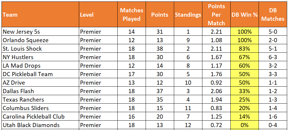 Who Are the Best Dreambreakers in Major League Pickleball?