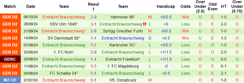 Thống kê 10 trận gần nhất của Eintracht Braunschweig