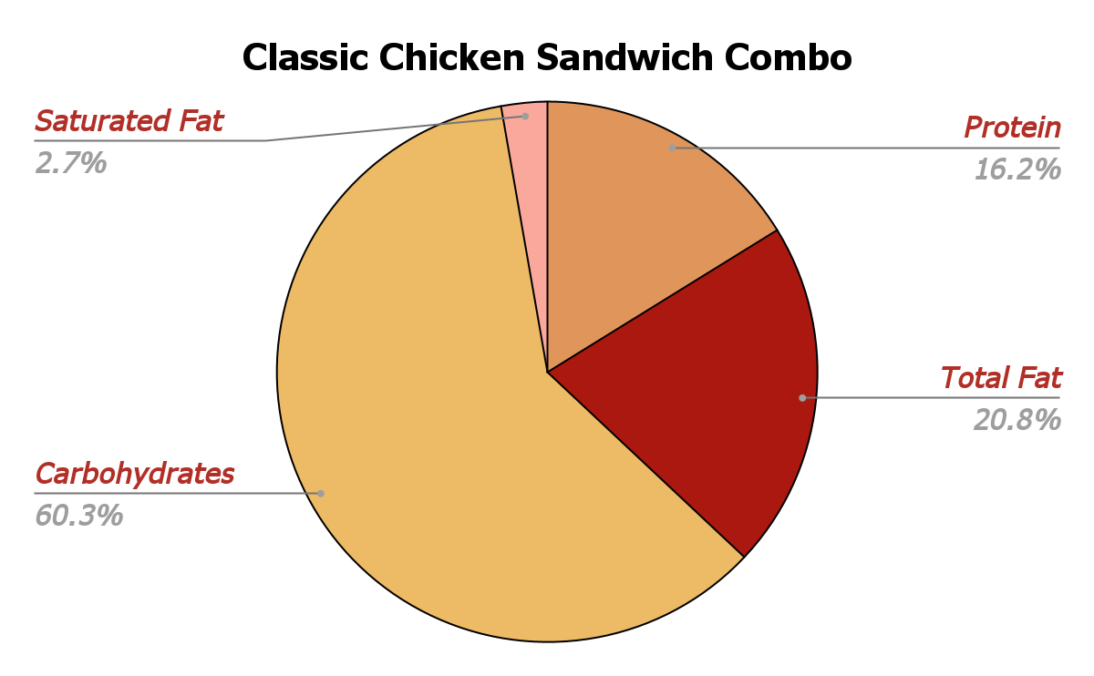 Classic Chicken Sandwich Combo Nutrition Chart