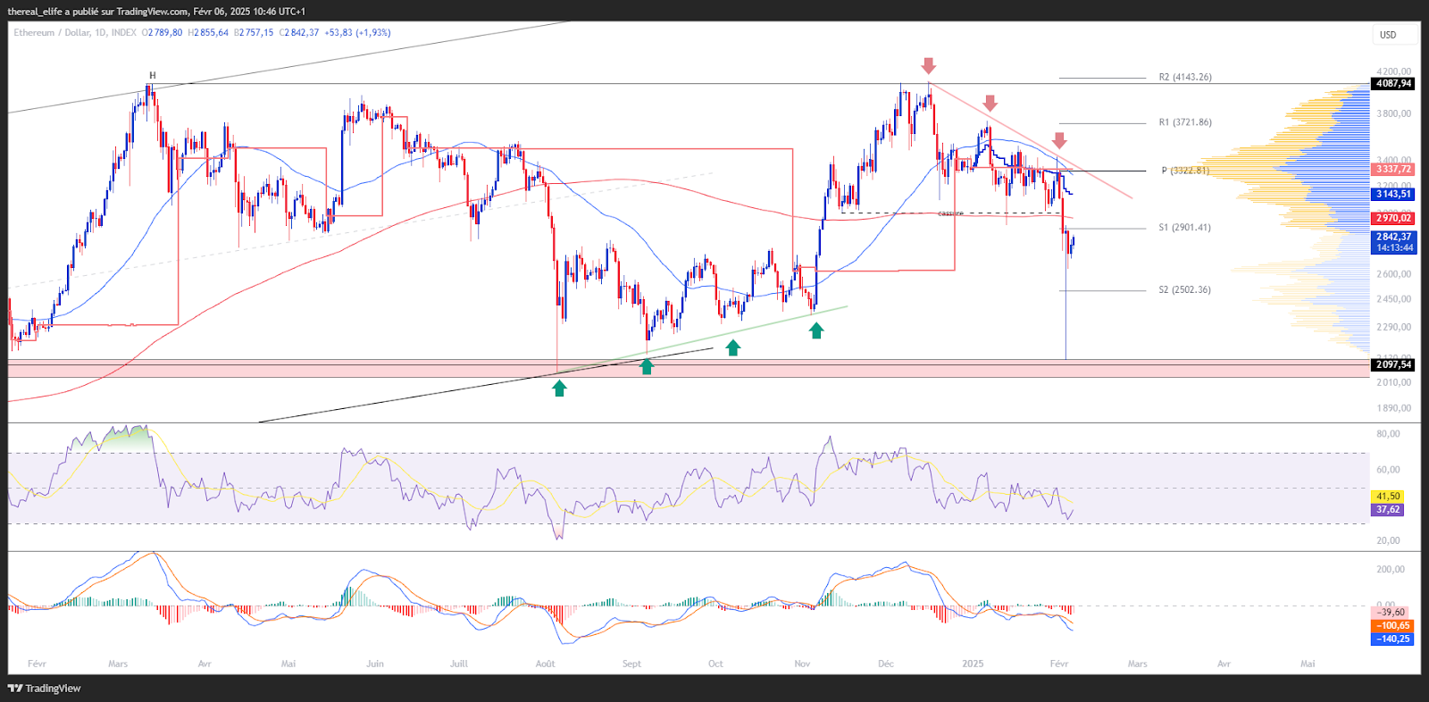 Graphique d'ETH/USD (1D)