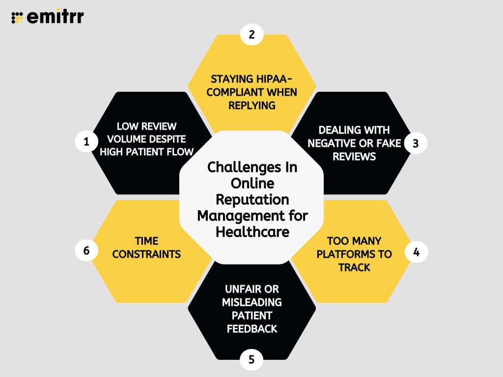 Challenges In Online Reputation Management for Healthcare
