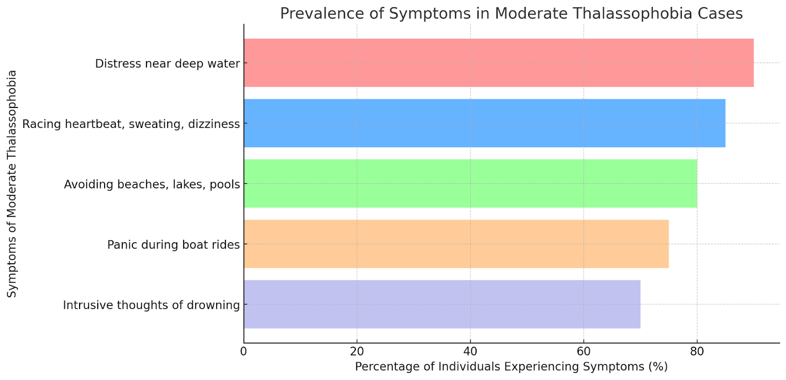 Bar chart showing prevalence of moderate thalassophobia symptoms: distress, panic, avoidance, and anxiety.