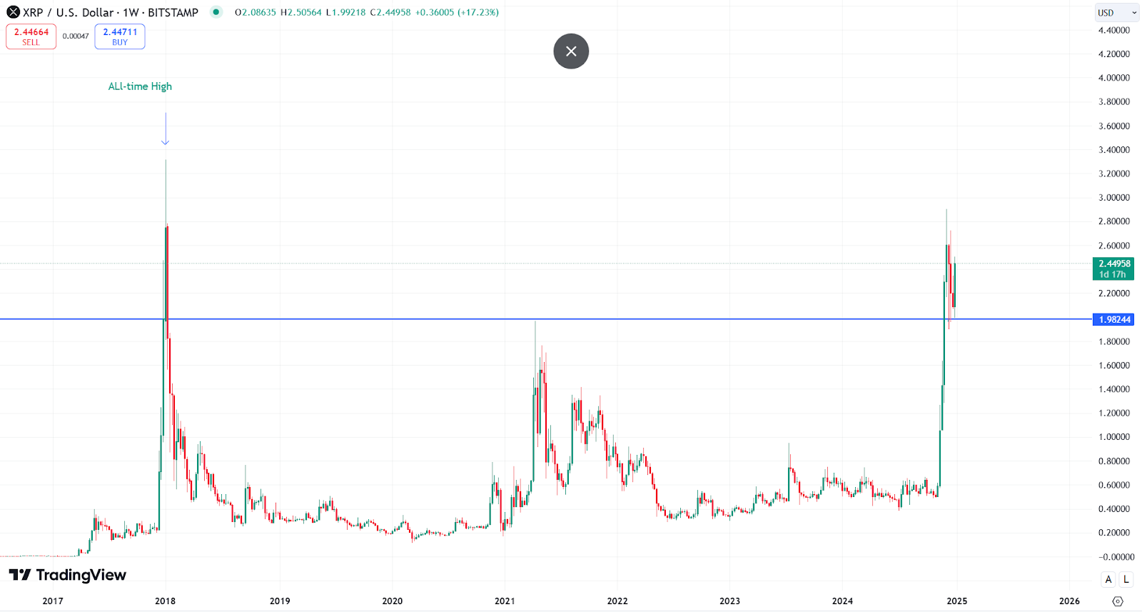 Xrpusd Price Chart- Tradingview