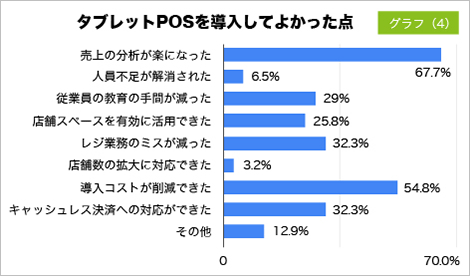 タブレットPOSを導入してよかった点の調査結果