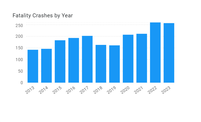 Georgia truck accident fatalities by year