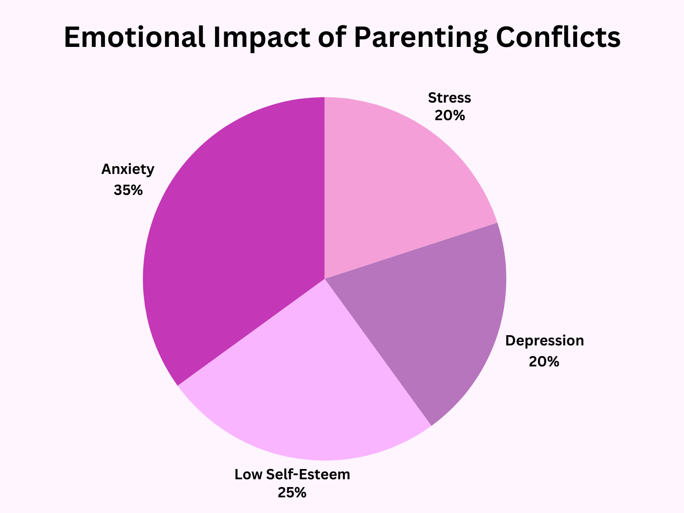 Pie chart showing the emotional impact of parenting conflicts: anxiety, stress, depression, low self-esteem.