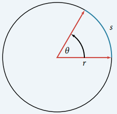 Circle with radius r and arc length s