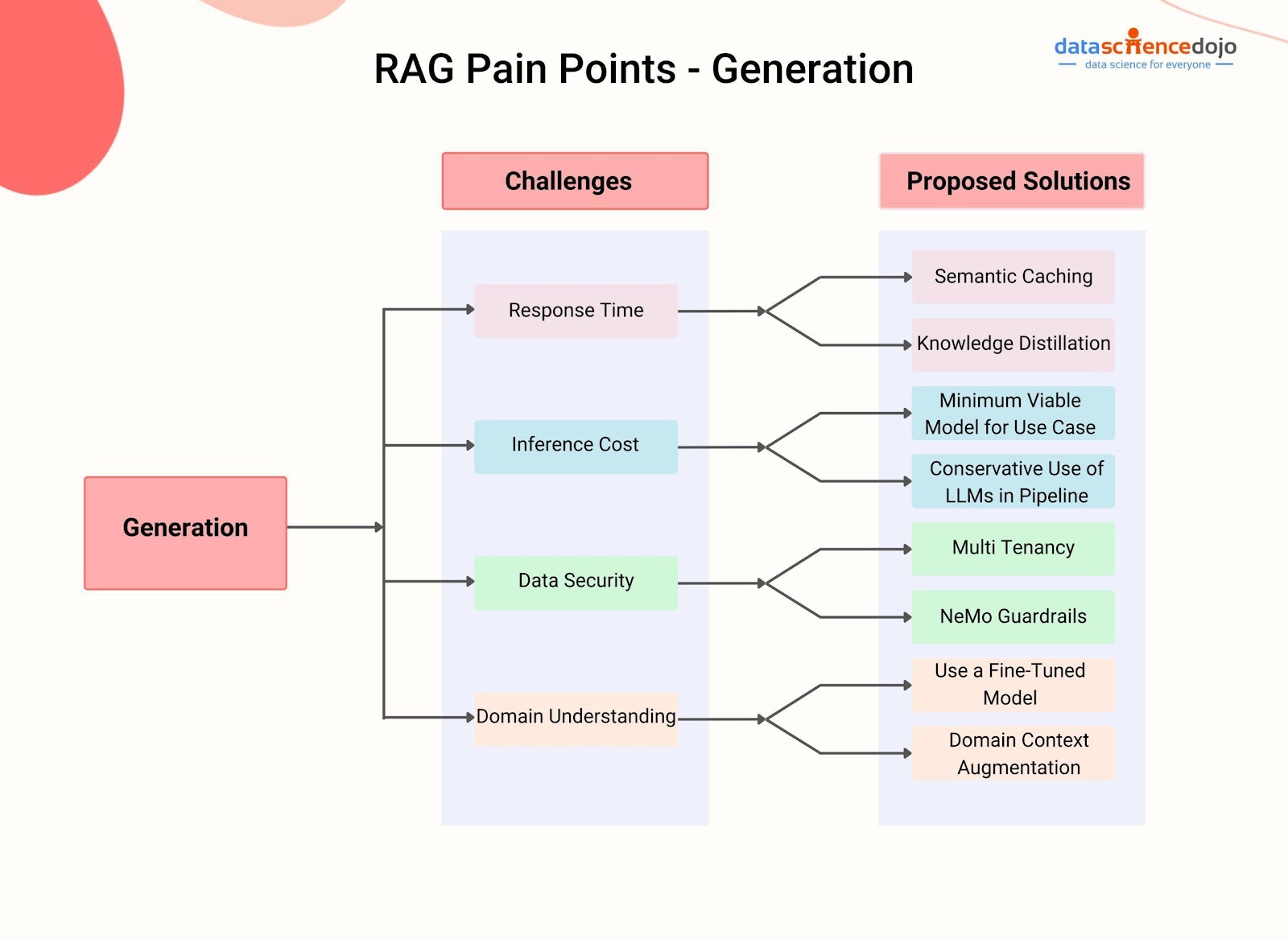 The image is an infographic titled 'RAG Pain Points - Generation' from Data Science Dojo. It outlines challenges and proposed solutions related to generation in retrieval augmented generation (RAG). On the left, a box labeled 'Generation' leads to a column titled 'Challenges' with four items: Response Time, Inference Cost, Data Security, and Domain Understanding. Each challenge is connected to corresponding solutions in the 'Proposed Solutions' column on the right. Solutions include Semantic Caching, Knowledge Distillation, Minimum Viable Model for Use Case, Conservative Use of LLMs in Pipeline, Multi Tenancy, NeMo Guardrails, Use a Fine-Tuned Model, and Domain Context Augmentation. The design uses a color-coded scheme to differentiate between challenges and solutions.