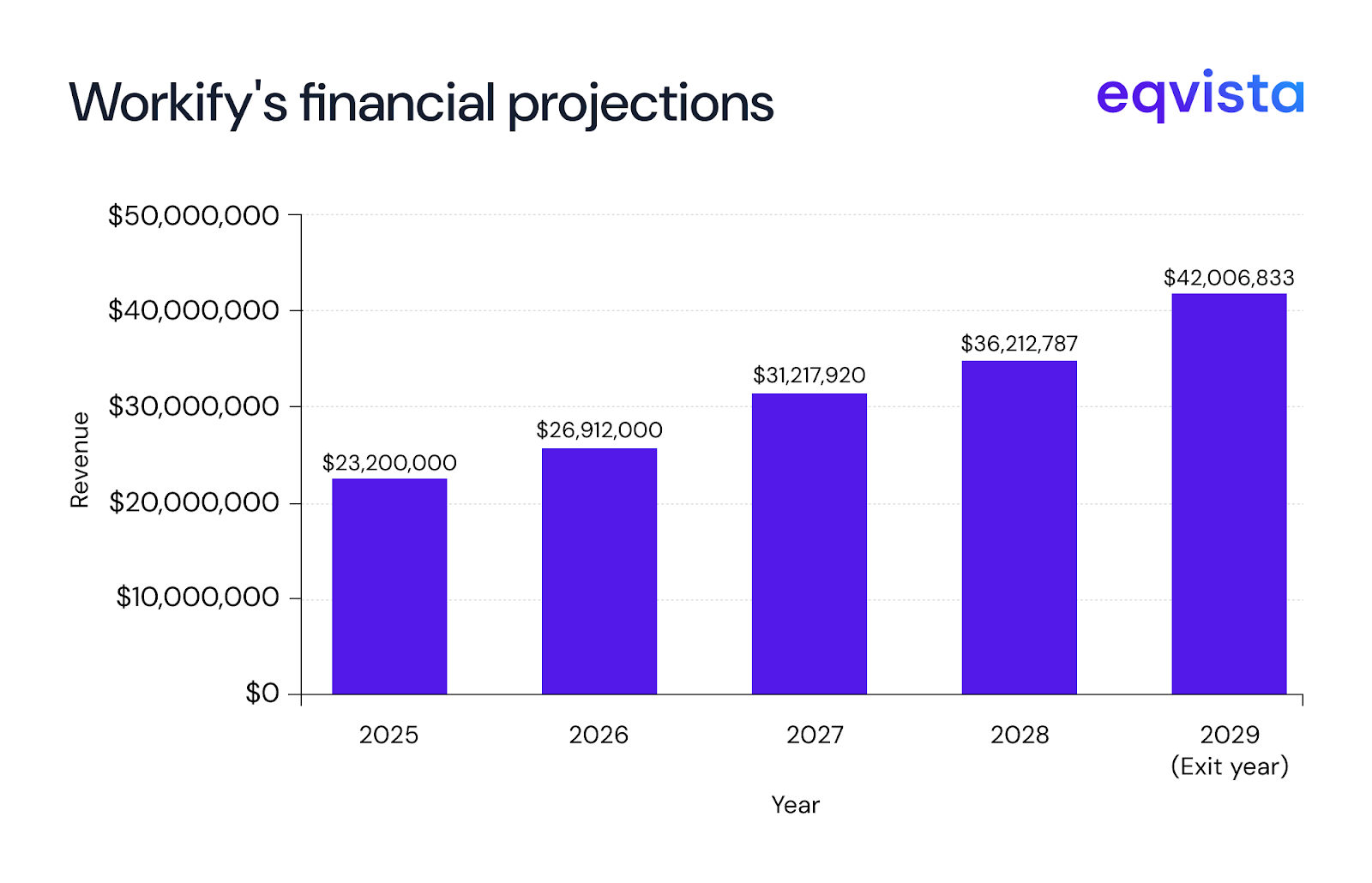 Workify financial projections