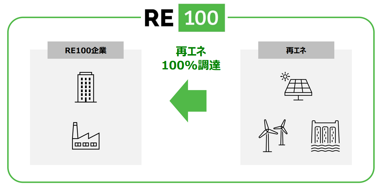 RE100とは