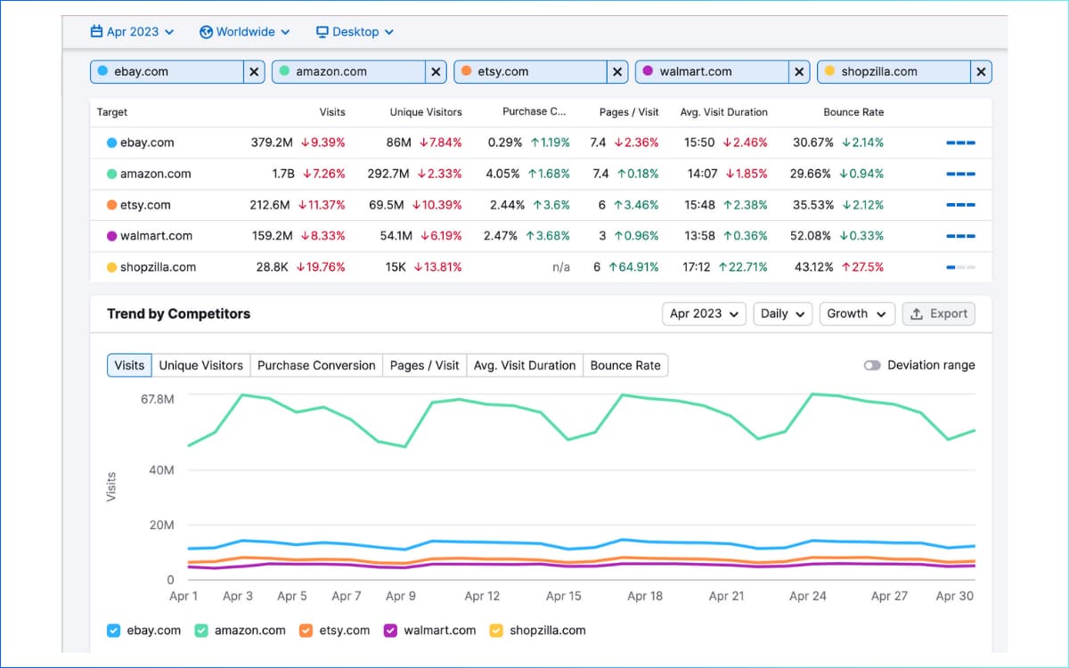 Benefits of Using Semrush