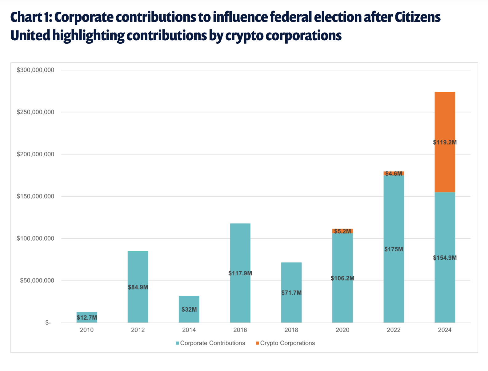 'Big Crypto' dominates US election spending and exploits consumers, report finds - 1