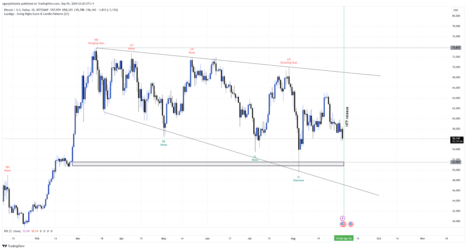 Bitcoin Daily Chart