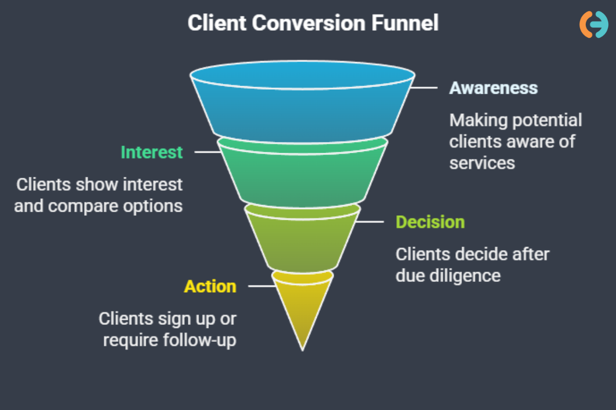 a. Create a top-class sales funnel 