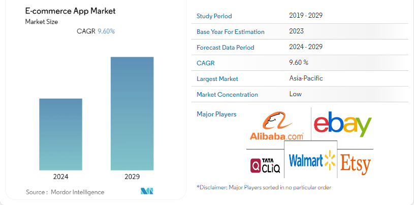 Cost To Create An E-commerce app