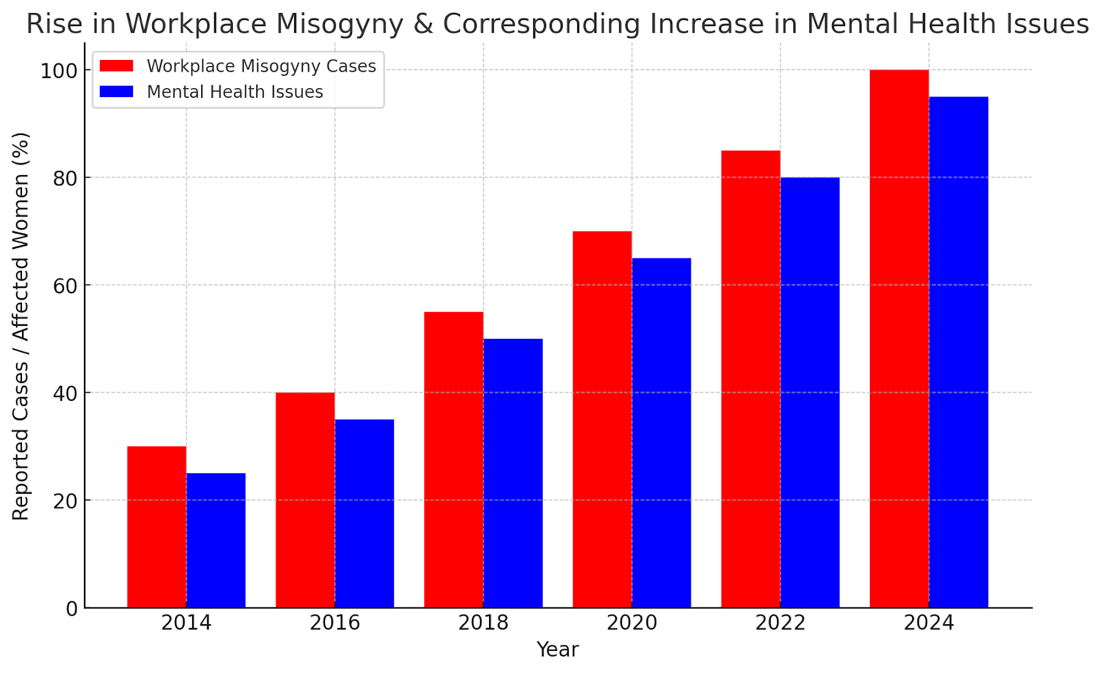 Bar chart showing rise in workplace misogyny cases and increase in related mental health issues.