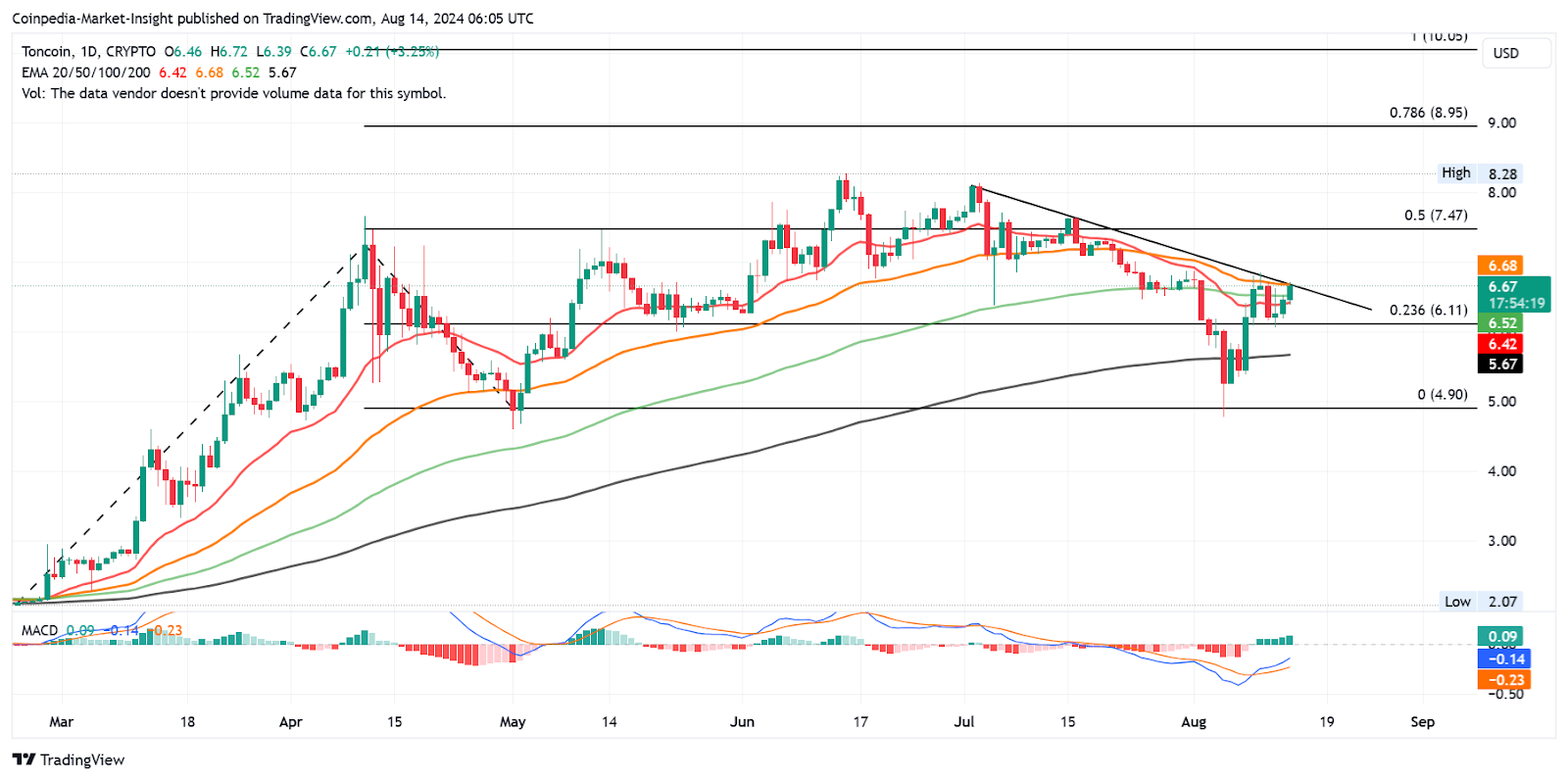 การกลับตัวอย่างรวดเร็วของราคา TON พุ่งทะลุ $10