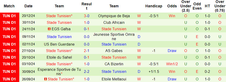 Thống Kê Phong Độ 10 Trận Gần Nhất Của Stade Tunisien